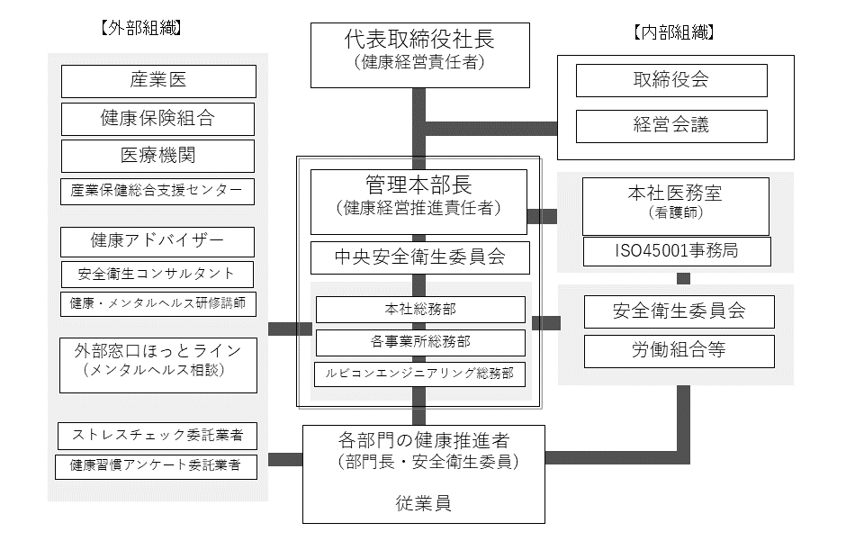 健康経営推進体制