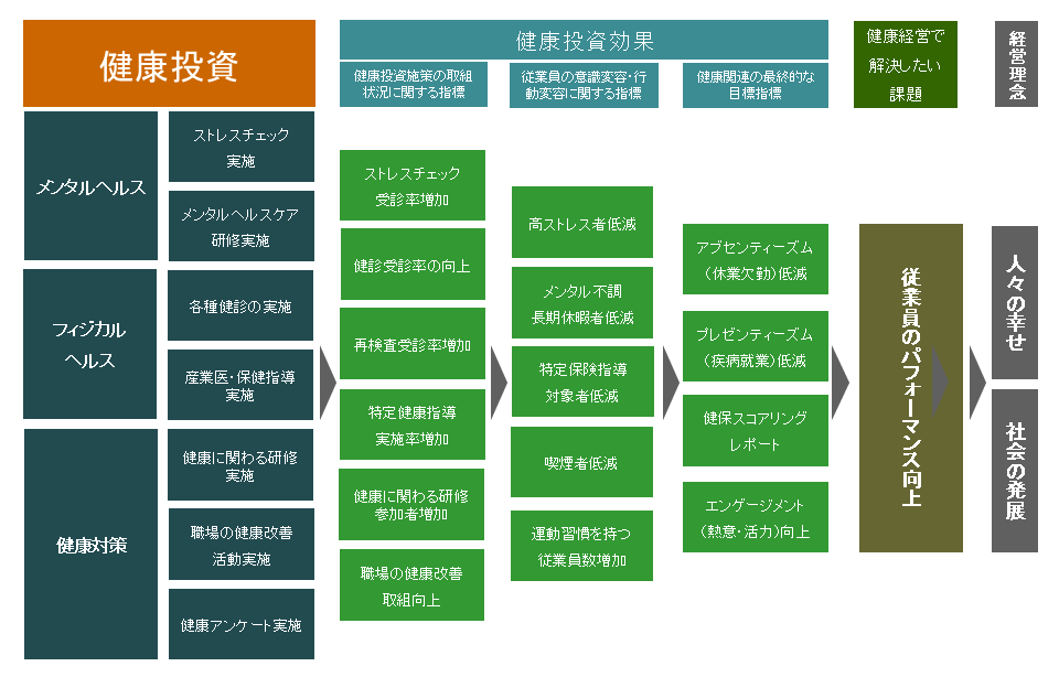 健康経営戦略マップ